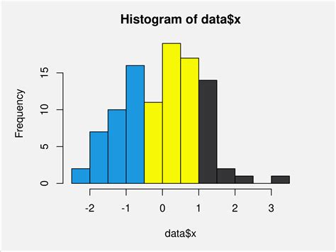 make a histogram in r